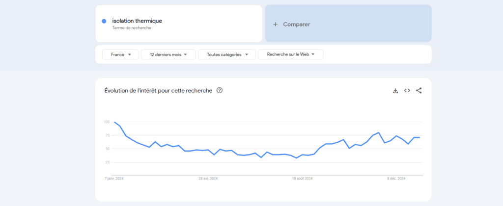 saisonnalité des recherches dans le BTP
