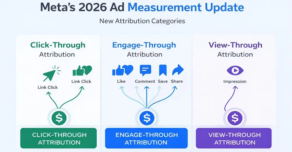 Attribution Meta Ads depuis mars 2026