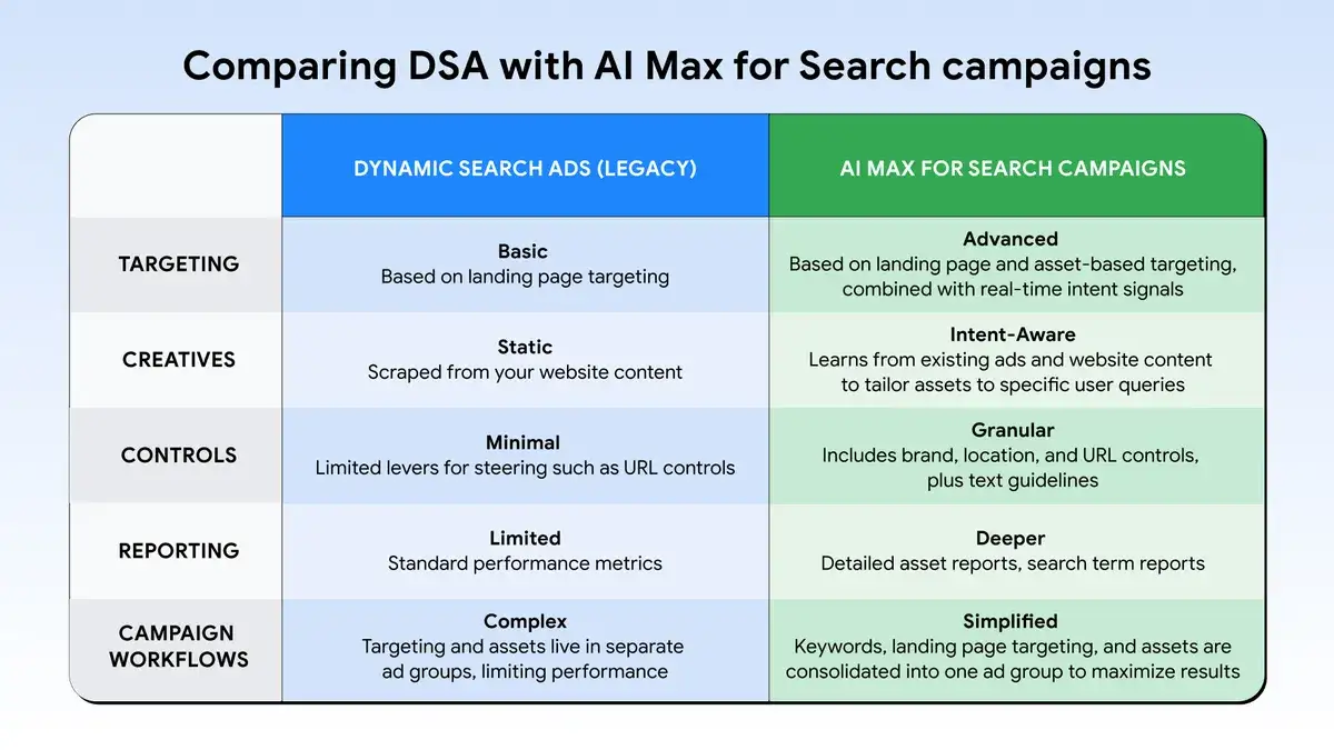 Comparaison Annonces dynamique du réseau de recherche VS AI Max